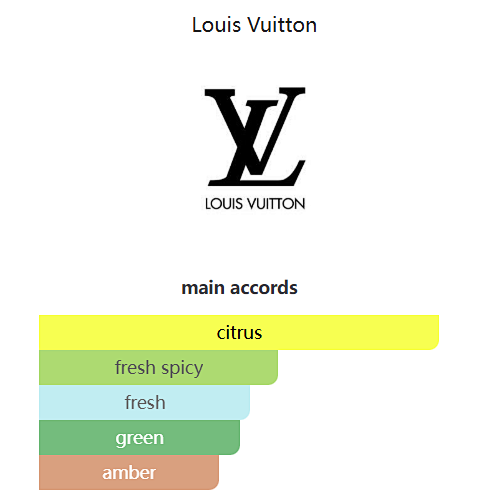Louis Vuitton Imagination Eau de Parfum 100ml